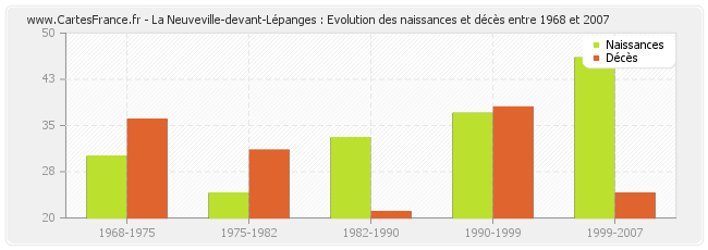 La Neuveville-devant-Lépanges : Evolution des naissances et décès entre 1968 et 2007